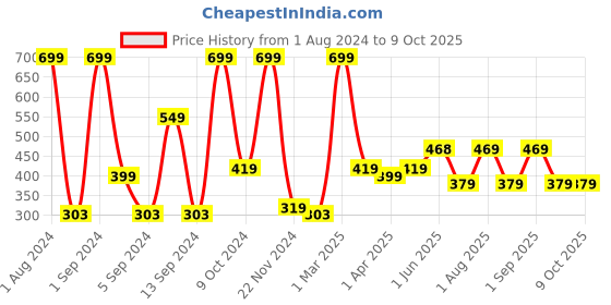 myntra.com Kuber Industries Brown Rectangular Anti Skid Bath Rug kuber industries Price History Graph from 1 Aug 2024 to 8 Oct 2025