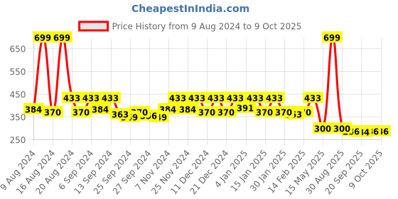 myntra.com Kuber Industries Brown Rectangular Dish Dry Mats kuber industries Price History Graph from 9 Aug 2024 to 9 Oct 2025