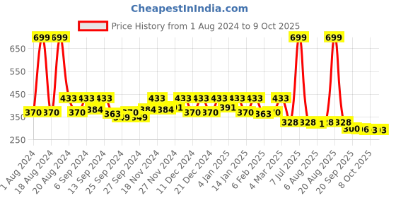 myntra.com Kuber Industries Brown Rectangular Kitchen Table Placemat kuber industries Price History Graph from 1 Aug 2024 to 9 Oct 2025