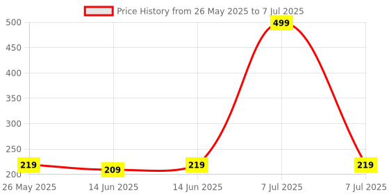 myntra.com Kuber Industries Brown Regular Desk Organiser kuber industries Price History Graph from 26 May 2025 to 7 Jul 2025