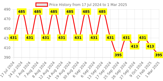 myntra.com Kuber Industries Brown Regular Drawer Organiser kuber industries Price History Graph from 17 Jul 2024 to 1 Mar 2025