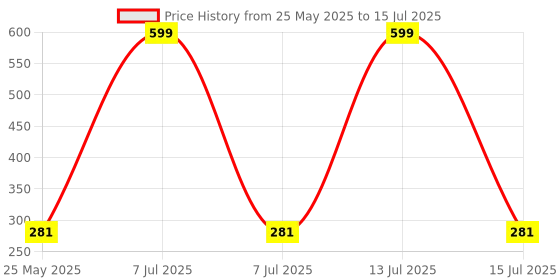 myntra.com Kuber Industries Brown Regular Drawer Organiser kuber industries Price History Graph from 25 May 2025 to 15 Jul 2025