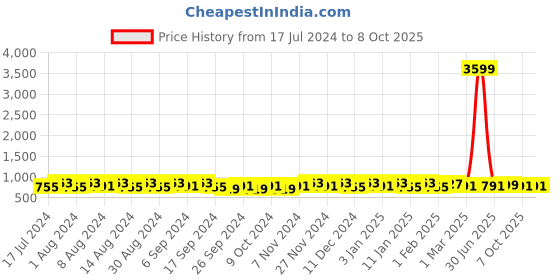 myntra.com Kuber Industries Brown Regular Drawer Organiser Organisers kuber industries Price History Graph from 17 Jul 2024 to 8 Oct 2025