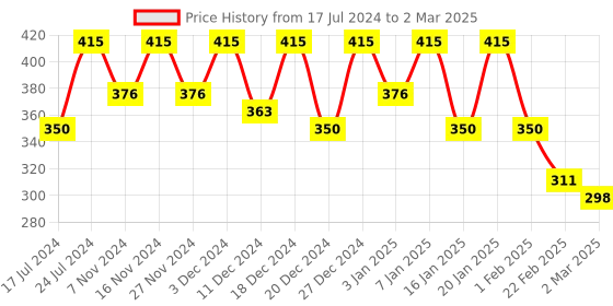 myntra.com Kuber Industries Brown Regular Drawer Organisers With Handles kuber industries Price History Graph from 17 Jul 2024 to 2 Mar 2025