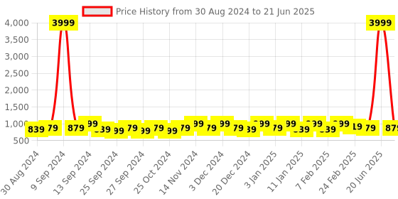 myntra.com Kuber Industries Brown Regular Multi-Utility Organiser kuber industries Price History Graph from 30 Aug 2024 to 21 Jun 2025
