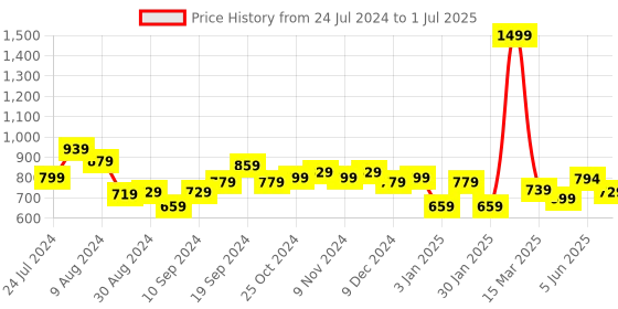 myntra.com Kuber Industries Brown Regular Multi-Utility Organisers kuber industries Price History Graph from 24 Jul 2024 to 1 Jul 2025