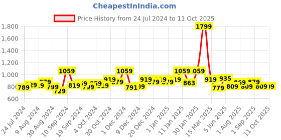 myntra.com Kuber Industries Brown Regular Multi-Utility Organisers kuber industries Price History Graph from 24 Jul 2024 to 9 Oct 2025