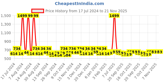 myntra.com Kuber Industries Brown Regular Shelf Liner Organiser kuber industries Price History Graph from 17 Jul 2024 to 20 Nov 2025