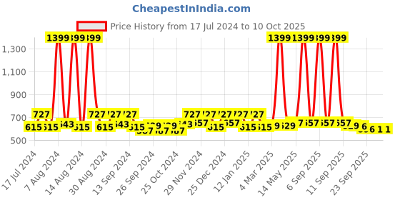 myntra.com Kuber Industries Brown Regular Shelf Liner Organisers kuber industries Price History Graph from 17 Jul 2024 to 9 Oct 2025