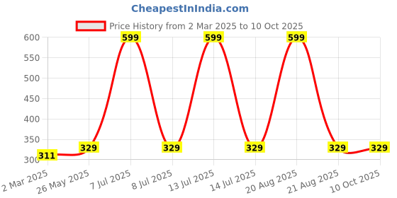 myntra.com Kuber Industries Brown Regular Shelf Liner Organisers kuber industries Price History Graph from 2 Mar 2025 to 9 Oct 2025