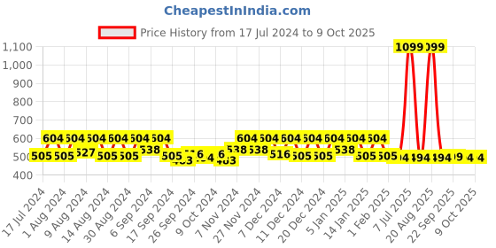 myntra.com Kuber Industries Brown Reusable Desk Organisers kuber industries Price History Graph from 17 Jul 2024 to 9 Oct 2025