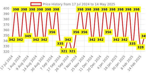 myntra.com Kuber Industries Brown Reusable Drawer Organiser kuber industries Price History Graph from 17 Jul 2024 to 14 May 2025