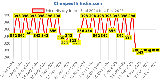 myntra.com Kuber Industries Brown Reusable Drawer Organisers kuber industries Price History Graph from 17 Jul 2024 to 3 Dec 2025