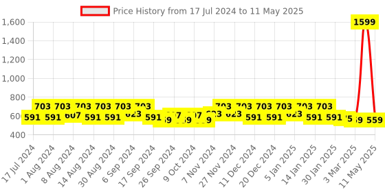 myntra.com Kuber Industries Brown Reusable Multi-Utility Organisers kuber industries Price History Graph from 17 Jul 2024 to 11 May 2025