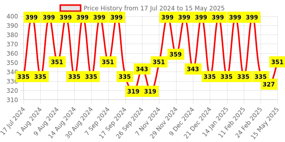 myntra.com Kuber Industries Brown Reusable Multi-Utility Organisers kuber industries Price History Graph from 17 Jul 2024 to 15 May 2025