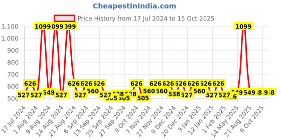 myntra.com Kuber Industries Brown Reusable Sweater Bag Organisers kuber industries Price History Graph from 17 Jul 2024 to 15 Oct 2025