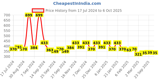 myntra.com Kuber Industries Brown Reversible Absorbent Dish Drying Mat kuber industries Price History Graph from 17 Jul 2024 to 6 Oct 2025