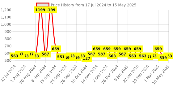 myntra.com Kuber Industries Brown Reversible Dish Drying Mat kuber industries Price History Graph from 17 Jul 2024 to 15 May 2025