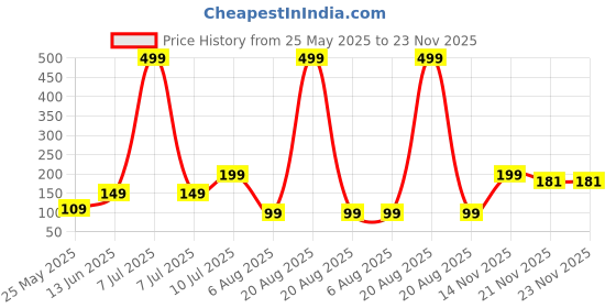 myntra.com Kuber Industries Brown Round Cotton Doormats kuber industries Price History Graph from 25 May 2025 to 23 Nov 2025