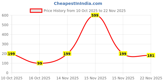 myntra.com Kuber Industries Brown Round Shape Organiser kuber industries Price History Graph from 10 Oct 2025 to 20 Nov 2025