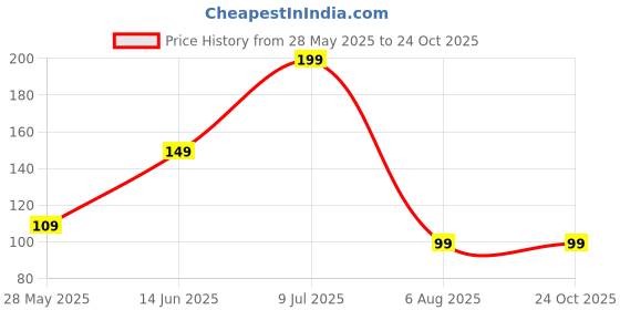 myntra.com Kuber Industries Brown Round Stain Resistant Table Placemats kuber industries Price History Graph from 28 May 2025 to 22 Oct 2025