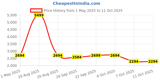 myntra.com Kuber Industries Brown Sand Stone Textured Planters kuber industries Price History Graph from 1 May 2025 to 10 Oct 2025