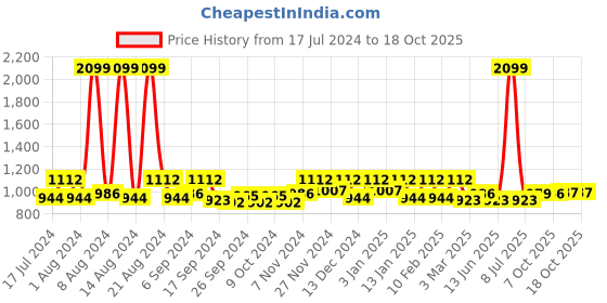 myntra.com Kuber Industries Brown Self Design 1-Seater Sofa Cover kuber industries Price History Graph from 17 Jul 2024 to 17 Oct 2025