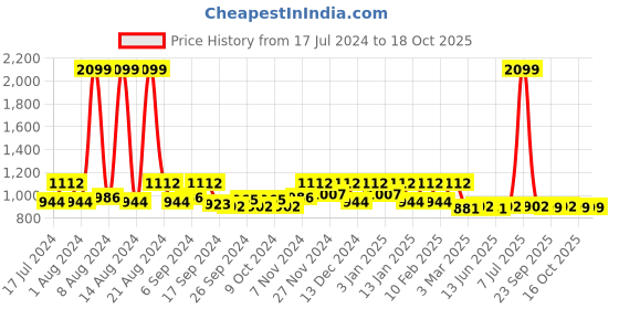 myntra.com Kuber Industries Brown Self Design 1-Seater Sofa Cover kuber industries Price History Graph from 17 Jul 2024 to 17 Oct 2025