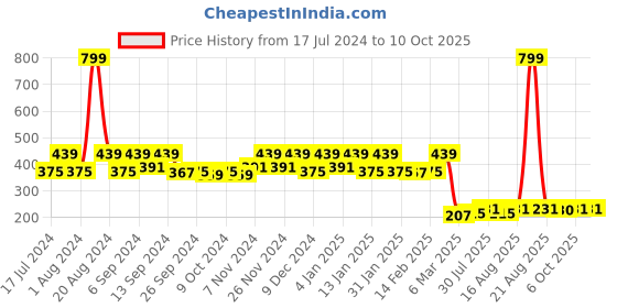 myntra.com Kuber Industries Brown Self-Design 4-Seater Rectangle Cotton Table Cover kuber industries Price History Graph from 17 Jul 2024 to 9 Oct 2025