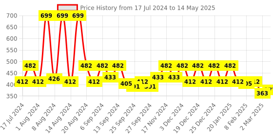 myntra.com Kuber Industries Brown Self-Design 6-Seater Rectangular Table Cover kuber industries Price History Graph from 17 Jul 2024 to 14 May 2025
