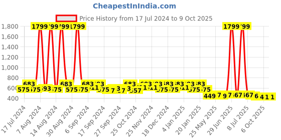 myntra.com Kuber Industries Brown Self-Design Basket Organiser kuber industries Price History Graph from 17 Jul 2024 to 9 Oct 2025