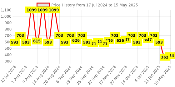 myntra.com Kuber Industries Brown Self-Design Cotton 6-Seater Rectangular Table Cover kuber industries Price History Graph from 17 Jul 2024 to 15 May 2025