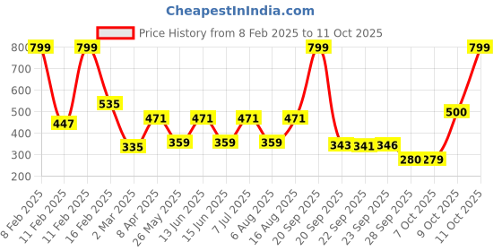 myntra.com Kuber Industries Brown Self-Design Cotton 6-Seater Rectangular Table Cover kuber industries Price History Graph from 8 Feb 2025 to 11 Oct 2025