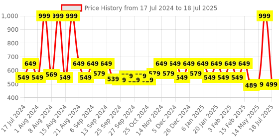 myntra.com Kuber Industries Brown Self Design Cotton 6 Seater Rectangular Waterproof Table Cover kuber industries Price History Graph from 17 Jul 2024 to 14 May 2025