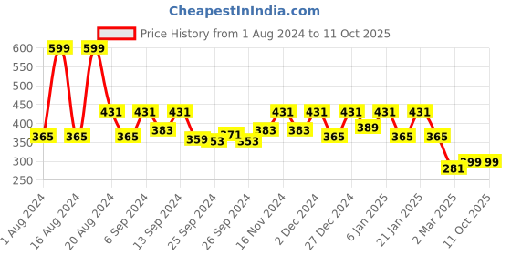myntra.com Kuber Industries Brown Self-Design Cotton Cotton 4-Seater Rectangular Table Cover kuber industries Price History Graph from 1 Aug 2024 to 10 Oct 2025