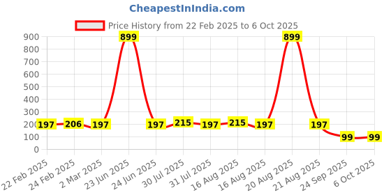 myntra.com Kuber Industries Brown Self Design Multi-Purpose Basket For Storage kuber industries Price History Graph from 22 Feb 2025 to 5 Oct 2025