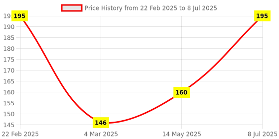 myntra.com Kuber Industries Brown Self Design Pack of 2 Multi-Purpose Basket For Storage kuber industries Price History Graph from 22 Feb 2025 to 8 Jul 2025