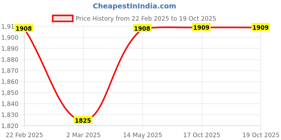 myntra.com Kuber Industries Brown Self Design Pack of 6 Multi-Purpose Basket For Storage kuber industries Price History Graph from 22 Feb 2025 to 18 Oct 2025