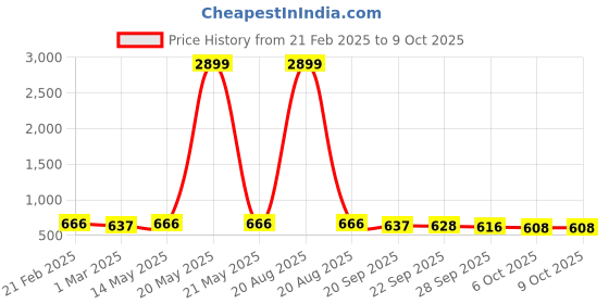 myntra.com Kuber Industries Brown Self Design Pack of 6 Multi-Purpose Basket For Storage kuber industries Price History Graph from 21 Feb 2025 to 8 Oct 2025