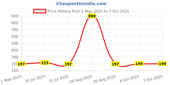 myntra.com Kuber Industries Brown Set of 1 Regular Desk Organiser Organisers kuber industries Price History Graph from 1 May 2025 to 4 Oct 2025