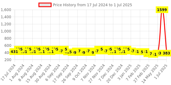 myntra.com Kuber Industries Brown Set of 1 Regular Drawer Organiser Organisers kuber industries Price History Graph from 17 Jul 2024 to 1 Jul 2025
