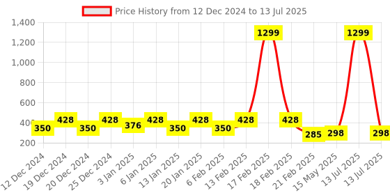 myntra.com Kuber Industries Brown Set of 1 Regular Drawer Organiser Organisers kuber industries Price History Graph from 12 Dec 2024 to 13 Jul 2025