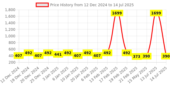 myntra.com Kuber Industries Brown Set of 1 Regular Drawer Organiser Organisers kuber industries Price History Graph from 12 Dec 2024 to 14 Jul 2025