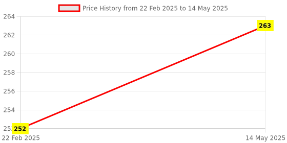 myntra.com Kuber Industries Brown Set of 1 Regular Multi-Utility Organisers kuber industries Price History Graph from 22 Feb 2025 to 14 May 2025