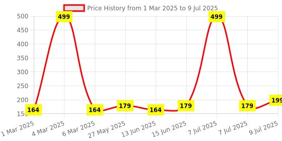 myntra.com Kuber Industries Brown Set of 1 Regular Multi-Utility Organisers kuber industries Price History Graph from 1 Mar 2025 to 9 Jul 2025