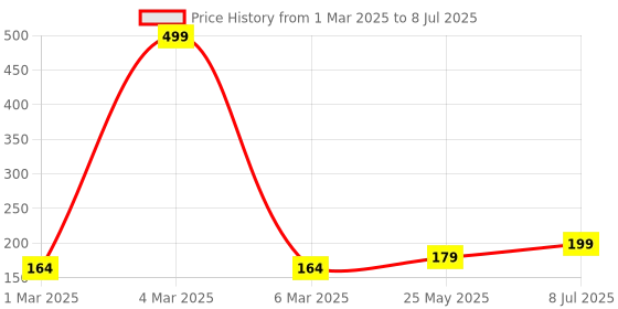 myntra.com Kuber Industries Brown Set of 1 Regular Multi-Utility Organisers kuber industries Price History Graph from 1 Mar 2025 to 8 Jul 2025