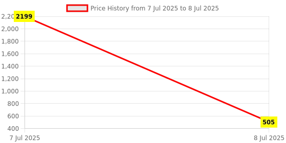 myntra.com Kuber Industries Brown Set of 1 Regular Multi-Utility Organisers kuber industries Price History Graph from 7 Jul 2025 to 8 Jul 2025