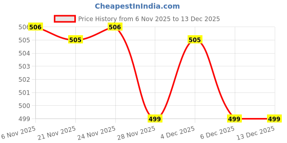 myntra.com Kuber Industries Brown Set of 1 Regular Multi-Utility Organisers kuber industries Price History Graph from 6 Nov 2025 to 13 Nov 2025