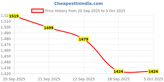 myntra.com Kuber Industries Brown Set of 1 Regular Multi-Utility Organisers kuber industries Price History Graph from 20 Sep 2025 to 4 Oct 2025
