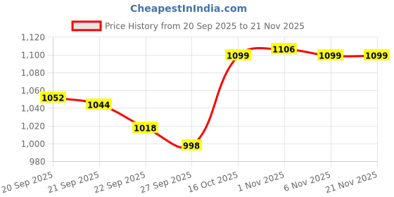 myntra.com Kuber Industries Brown Set of 1 Regular Multi-Utility Organisers kuber industries Price History Graph from 20 Sep 2025 to 20 Nov 2025